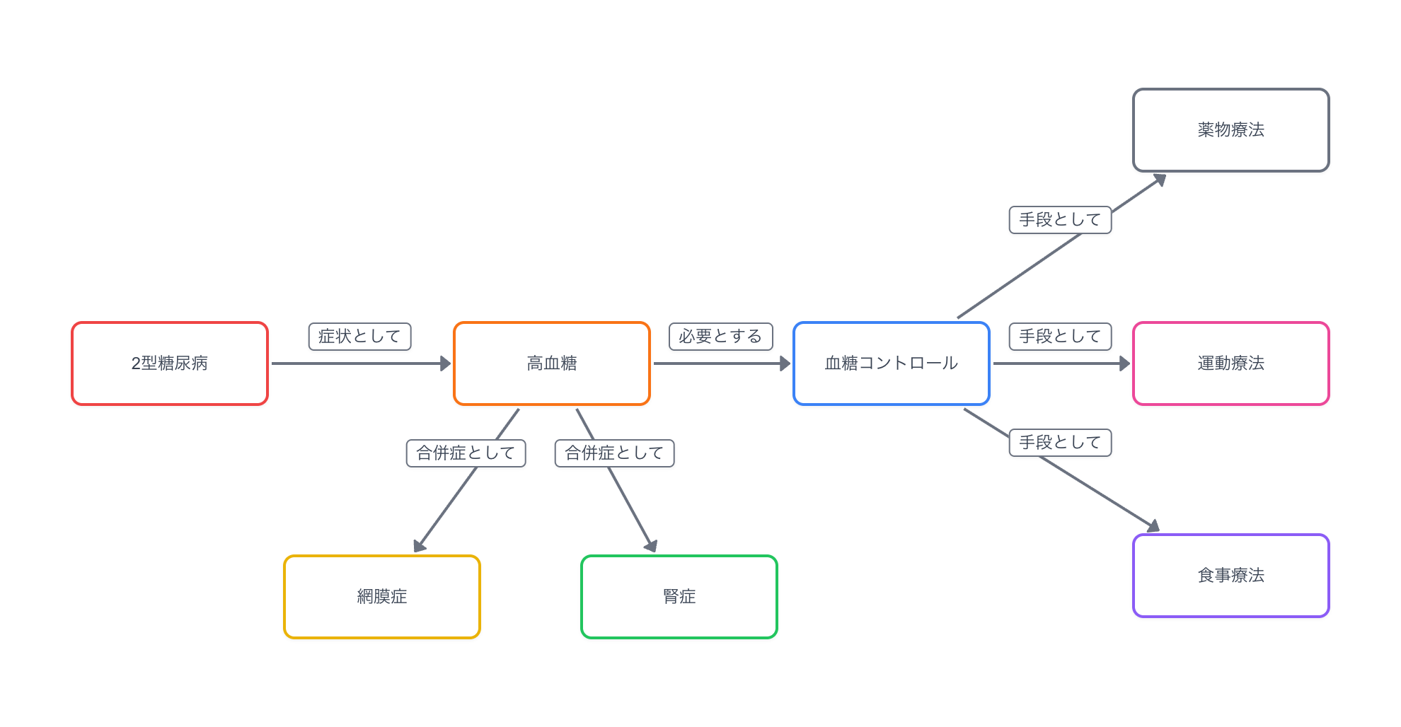 例：糖尿病患者のアセスメントのコンセプトマップ